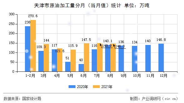 天津市原油加工量分月（當(dāng)月值）統(tǒng)計(jì)