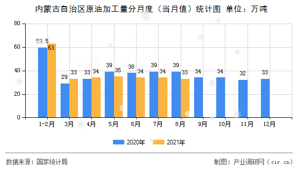 內(nèi)蒙古自治區(qū)原油加工量分月度（當(dāng)月值）統(tǒng)計(jì)圖