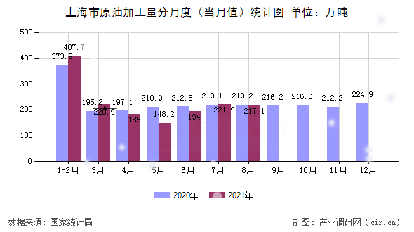 上海市原油加工量分月度（當(dāng)月值）統(tǒng)計(jì)圖