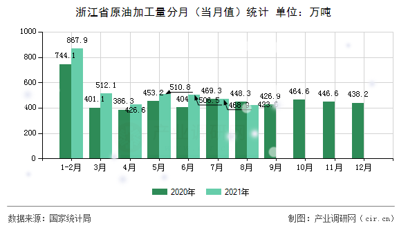 浙江省原油加工量分月(當(dāng)月值)統(tǒng)計(jì) 浙江省原油加工量分月(當(dāng)月值)統(tǒng)計(jì)