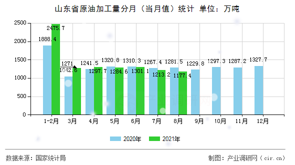山東省原油加工量分月（當(dāng)月值）統(tǒng)計