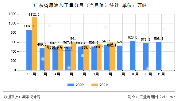 廣東省原油加工量分月（當(dāng)月值）統(tǒng)計(jì)