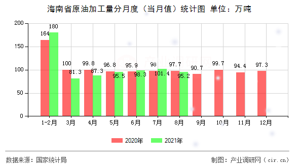 海南省原油加工量分月度（當(dāng)月值）統(tǒng)計(jì)圖