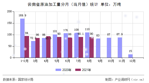 云南省原油加工量分月（當(dāng)月值）統(tǒng)計(jì)