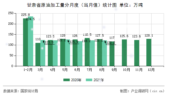 甘肅省原油加工量分月度（當月值）統計圖
