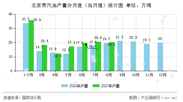 北京市汽油產(chǎn)量分月度（當(dāng)月值）統(tǒng)計(jì)圖