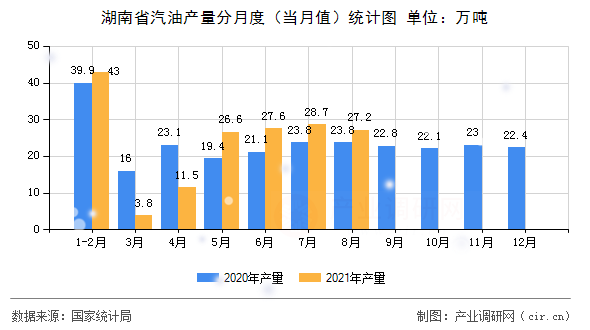 湖南省汽油產(chǎn)量分月度（當(dāng)月值）統(tǒng)計(jì)圖