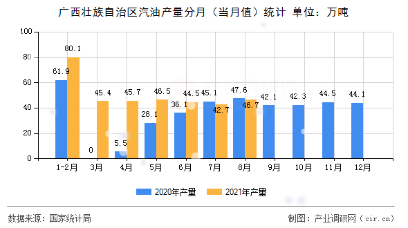 廣西壯族自治區(qū)汽油產量分月（當月值）統計