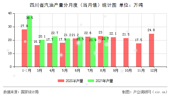 四川省汽油產量分月度（當月值）統(tǒng)計圖