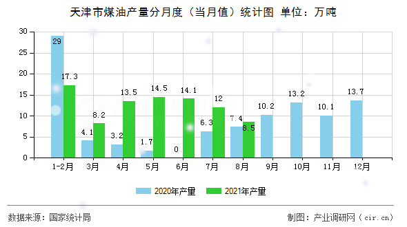 天津市煤油產量分月度（當月值）統(tǒng)計圖