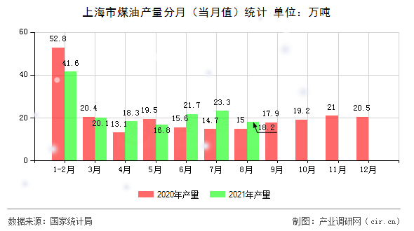 上海市煤油產(chǎn)量分月（當(dāng)月值）統(tǒng)計(jì)