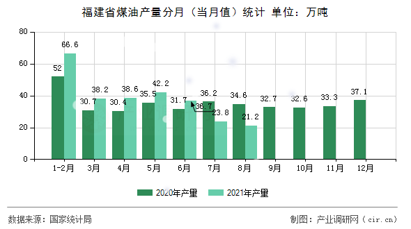 福建省煤油產(chǎn)量分月(當(dāng)月值)統(tǒng)計(jì) 福建省煤油產(chǎn)量分月(當(dāng)月值)統(tǒng)計(jì)