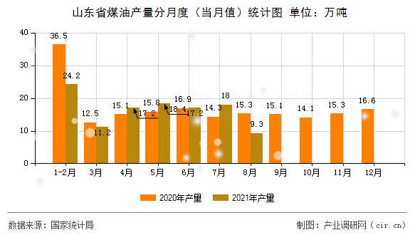 山東省煤油產(chǎn)量分月度（當(dāng)月值）統(tǒng)計(jì)圖