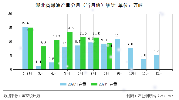 湖北省煤油產(chǎn)量分月（當(dāng)月值）統(tǒng)計