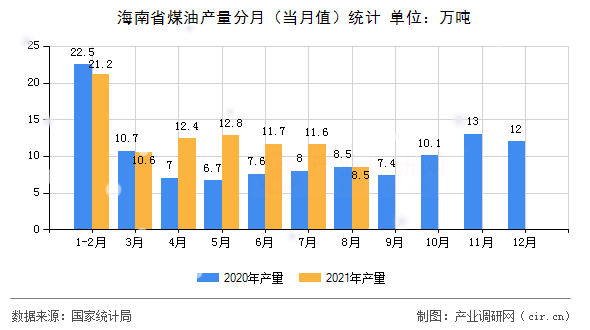 海南省煤油產(chǎn)量分月(當(dāng)月值)統(tǒng)計 海南省煤油產(chǎn)量分月(當(dāng)月值)統(tǒng)計
