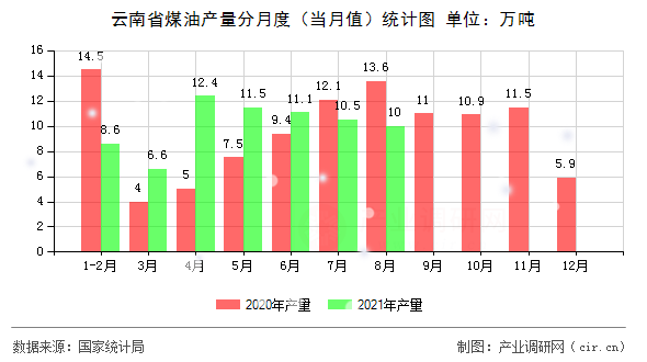 云南省煤油產(chǎn)量分月度(當(dāng)月值)統(tǒng)計圖 云南省煤油產(chǎn)量分月度(當(dāng)月值)統(tǒng)計圖