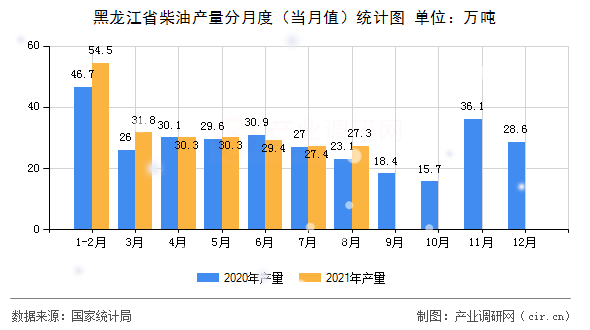 黑龍江省柴油產(chǎn)量分月度(當(dāng)月值)統(tǒng)計(jì)圖 黑龍江省柴油產(chǎn)量分月度(當(dāng)月值)統(tǒng)計(jì)圖