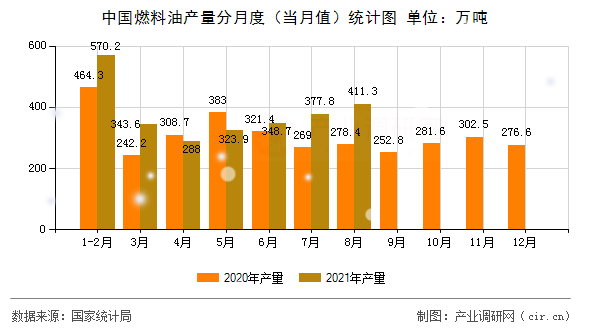 中國燃料油產(chǎn)量分月度（當月值）統(tǒng)計圖
