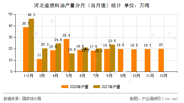 河北省燃料油產(chǎn)量分月(當月值)統(tǒng)計 河北省燃料油產(chǎn)量分月(當月值)統(tǒng)計