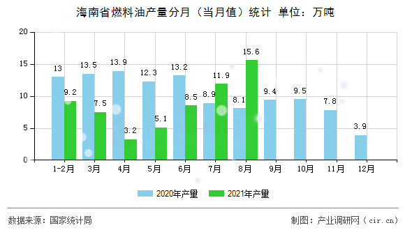 海南省燃料油產(chǎn)量分月(當(dāng)月值)統(tǒng)計 海南省燃料油產(chǎn)量分月(當(dāng)月值)統(tǒng)計