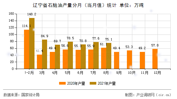 遼寧省石腦油產(chǎn)量分月(當(dāng)月值)統(tǒng)計(jì) 遼寧省石腦油產(chǎn)量分月(當(dāng)月值)統(tǒng)計(jì)