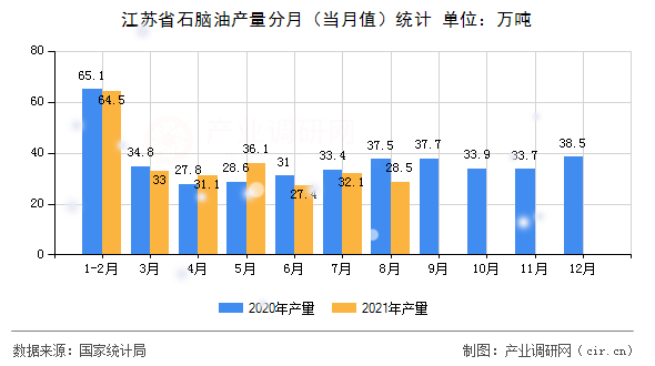 江蘇省石腦油產(chǎn)量分月(當(dāng)月值)統(tǒng)計(jì) 江蘇省石腦油產(chǎn)量分月(當(dāng)月值)統(tǒng)計(jì)