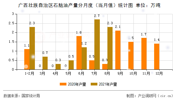廣西壯族自治區(qū)石腦油產(chǎn)量分月度（當月值）統(tǒng)計圖