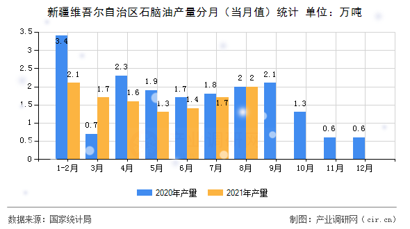 新疆維吾爾自治區(qū)石腦油產(chǎn)量分月（當月值）統(tǒng)計