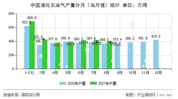 中國液化石油氣產(chǎn)量分月（當(dāng)月值）統(tǒng)計