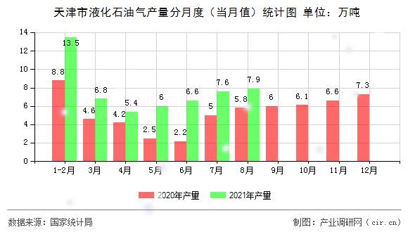 天津市液化石油氣產量分月度（當月值）統計圖