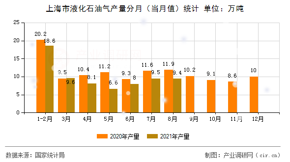 上海市液化石油氣產(chǎn)量分月（當(dāng)月值）統(tǒng)計(jì)