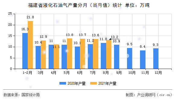福建省液化石油氣產(chǎn)量分月(當(dāng)月值)統(tǒng)計(jì) 福建省液化石油氣產(chǎn)量分月(當(dāng)月值)統(tǒng)計(jì)