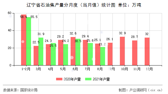 遼寧省石油焦產(chǎn)量分月度(當(dāng)月值)統(tǒng)計(jì)圖 遼寧省石油焦產(chǎn)量分月度(當(dāng)月值)統(tǒng)計(jì)圖