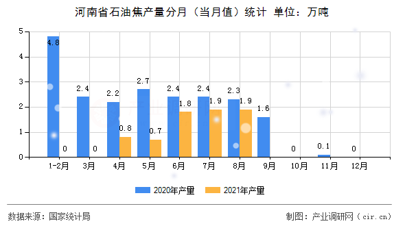 河南省石油焦產量分月(當月值)統計 河南省石油焦產量分月(當月值)統計