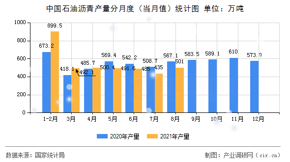 中國石油瀝青產(chǎn)量分月度（當月值）統(tǒng)計圖