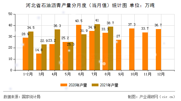 河北省石油瀝青產(chǎn)量分月度（當(dāng)月值）統(tǒng)計(jì)圖