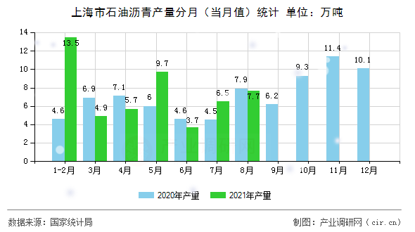 上海市石油瀝青產(chǎn)量分月（當(dāng)月值）統(tǒng)計(jì)