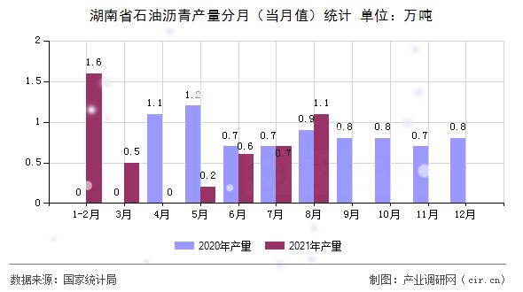 湖南省石油瀝青產(chǎn)量分月（當(dāng)月值）統(tǒng)計
