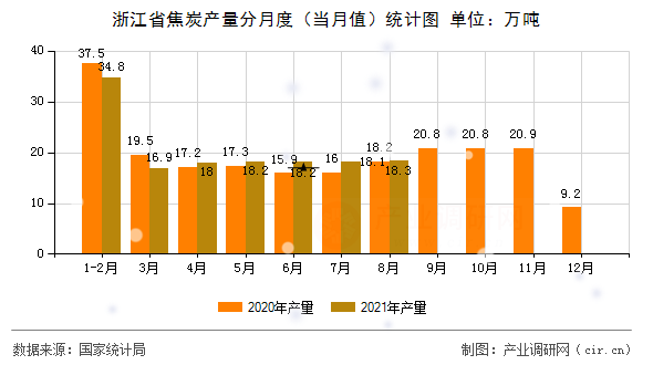 浙江省焦炭產(chǎn)量分月度（當(dāng)月值）統(tǒng)計(jì)圖