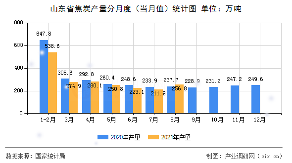 山東省焦炭產(chǎn)量分月度（當(dāng)月值）統(tǒng)計圖