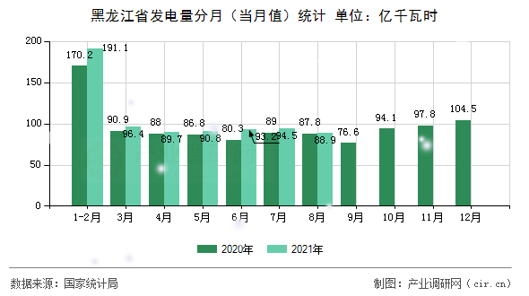 黑龍江省發(fā)電量分月(當月值)統(tǒng)計 黑龍江省發(fā)電量分月(當月值)統(tǒng)計