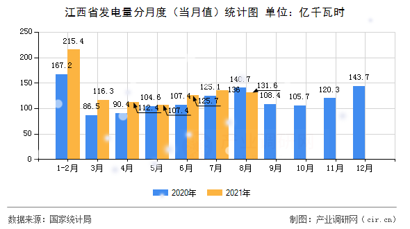 江西省發(fā)電量分月度（當(dāng)月值）統(tǒng)計(jì)圖
