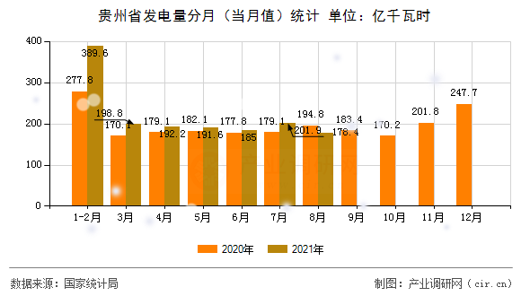 貴州省發(fā)電量分月(當(dāng)月值)統(tǒng)計 貴州省發(fā)電量分月(當(dāng)月值)統(tǒng)計