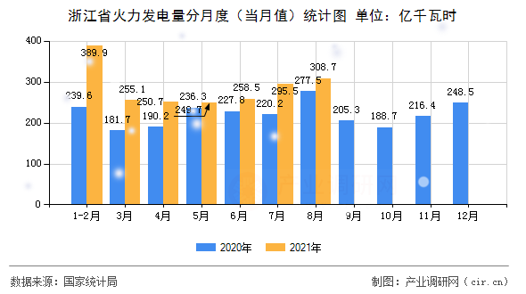 浙江省火力發(fā)電量分月度（當(dāng)月值）統(tǒng)計圖
