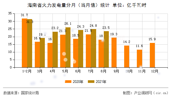 海南省火力發(fā)電量分月(當(dāng)月值)統(tǒng)計(jì) 海南省火力發(fā)電量分月(當(dāng)月值)統(tǒng)計(jì)