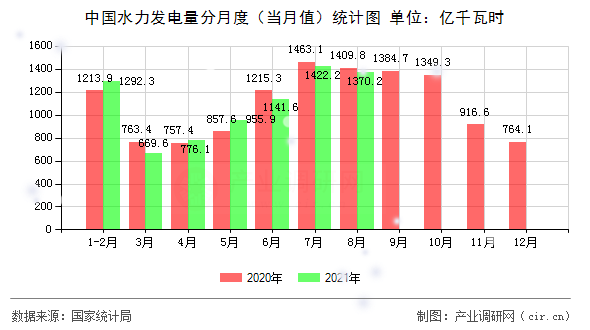 中國水力發(fā)電量分月度(當月值)統(tǒng)計圖 中國水力發(fā)電量分月度(當月值)統(tǒng)計圖