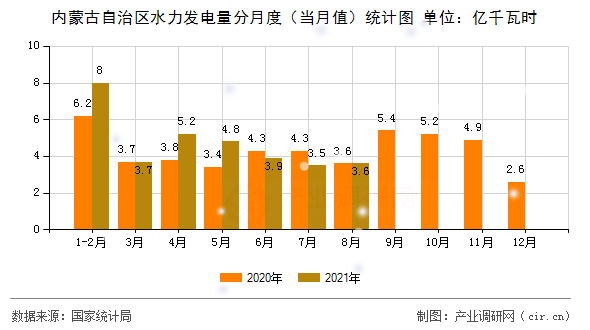 內(nèi)蒙古自治區(qū)水力發(fā)電量分月度(當(dāng)月值)統(tǒng)計(jì)圖 內(nèi)蒙古自治區(qū)水力發(fā)電量分月度(當(dāng)月值)統(tǒng)計(jì)圖