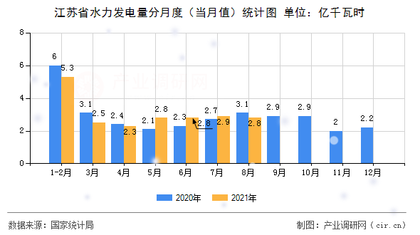江蘇省水力發(fā)電量分月度（當(dāng)月值）統(tǒng)計圖