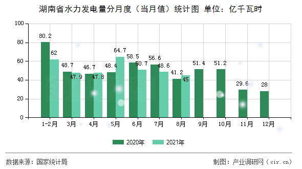 湖南省水力發(fā)電量分月度(當(dāng)月值)統(tǒng)計(jì)圖 湖南省水力發(fā)電量分月度(當(dāng)月值)統(tǒng)計(jì)圖