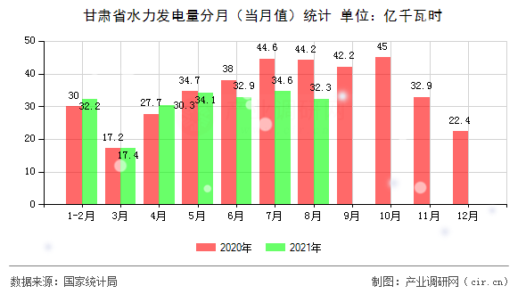 甘肅省水力發(fā)電量分月（當(dāng)月值）統(tǒng)計(jì)